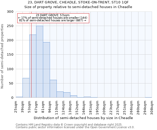 23, DART GROVE, CHEADLE, STOKE-ON-TRENT, ST10 1QF: Size of property relative to semi-detached houses houses in Cheadle