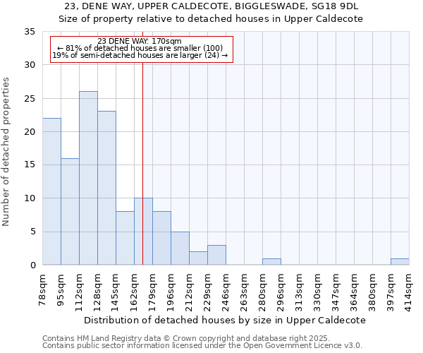 23, DENE WAY, UPPER CALDECOTE, BIGGLESWADE, SG18 9DL: Size of property relative to detached houses houses in Upper Caldecote