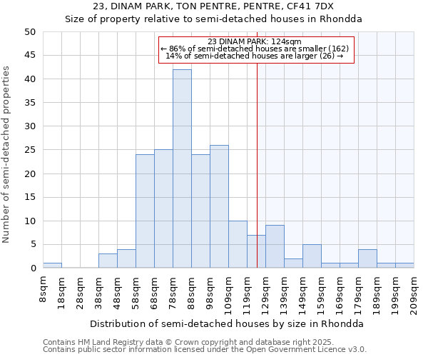 23, DINAM PARK, TON PENTRE, PENTRE, CF41 7DX: Size of property relative to semi-detached houses houses in Rhondda