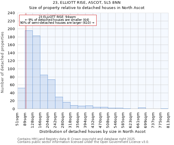 23, ELLIOTT RISE, ASCOT, SL5 8NN: Size of property relative to detached houses houses in North Ascot