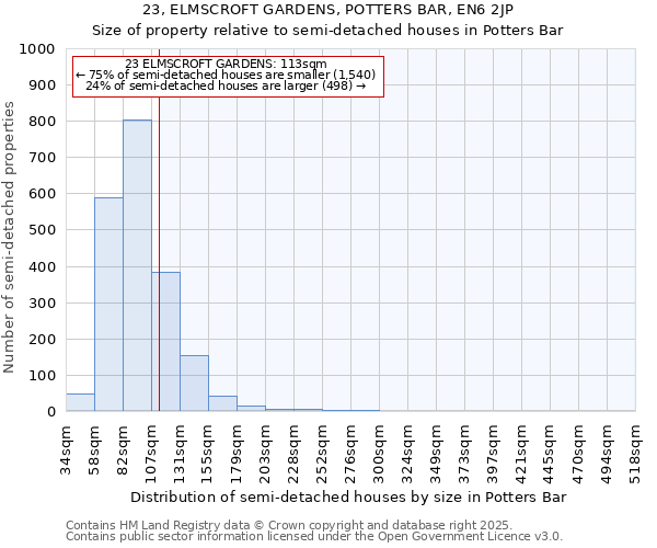 23, ELMSCROFT GARDENS, POTTERS BAR, EN6 2JP: Size of property relative to semi-detached houses houses in Potters Bar