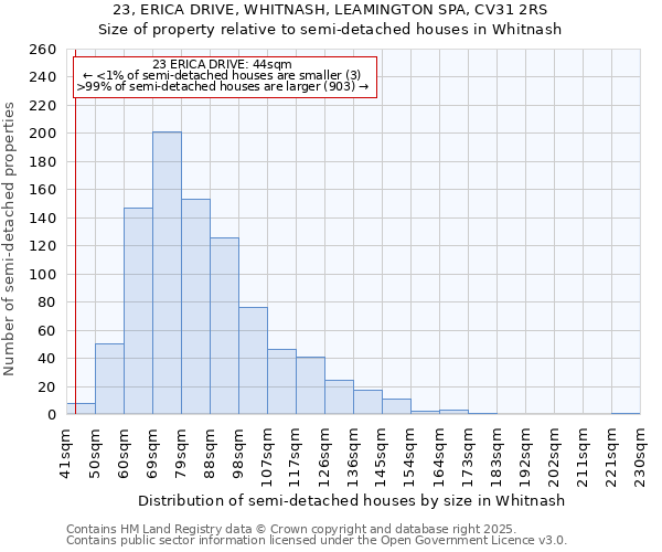23, ERICA DRIVE, WHITNASH, LEAMINGTON SPA, CV31 2RS: Size of property relative to semi-detached houses houses in Whitnash