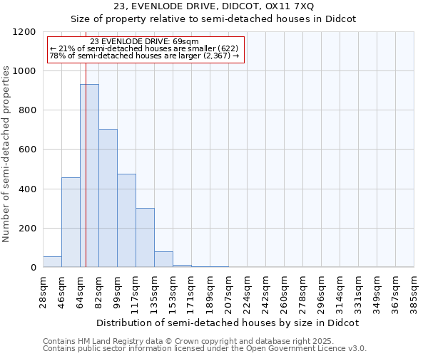 23, EVENLODE DRIVE, DIDCOT, OX11 7XQ: Size of property relative to semi-detached houses houses in Didcot