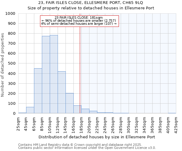 23, FAIR ISLES CLOSE, ELLESMERE PORT, CH65 9LQ: Size of property relative to detached houses houses in Ellesmere Port