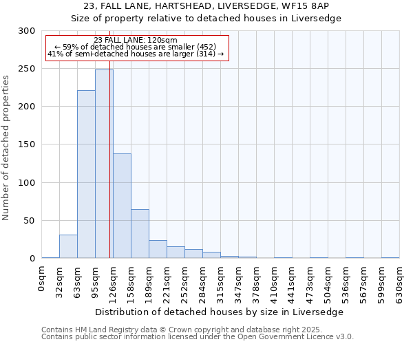 23, FALL LANE, HARTSHEAD, LIVERSEDGE, WF15 8AP: Size of property relative to detached houses houses in Liversedge