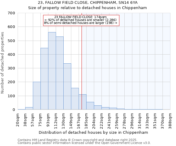 23, FALLOW FIELD CLOSE, CHIPPENHAM, SN14 6YA: Size of property relative to detached houses houses in Chippenham