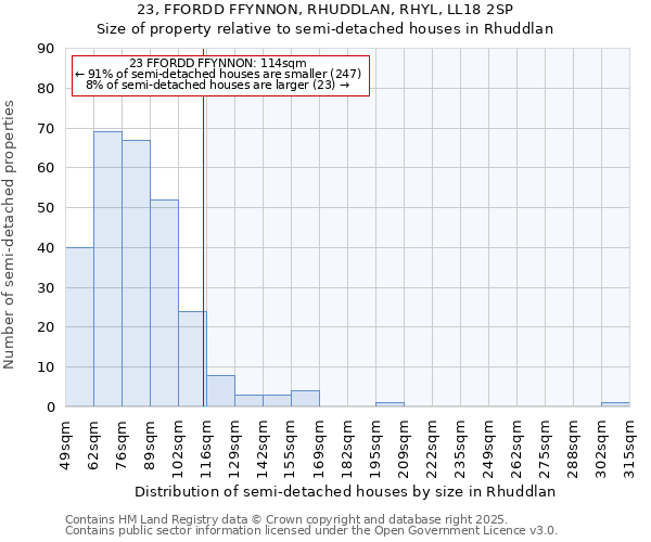 23, FFORDD FFYNNON, RHUDDLAN, RHYL, LL18 2SP: Size of property relative to semi-detached houses houses in Rhuddlan