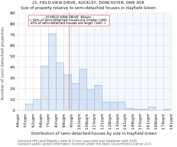 23, FIELD VIEW DRIVE, AUCKLEY, DONCASTER, DN9 3GR: Size of property relative to semi-detached houses houses in Hayfield Green