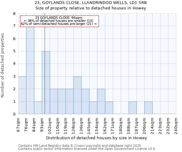 23, GOYLANDS CLOSE, LLANDRINDOD WELLS, LD1 5RB: Size of property relative to detached houses houses in Howey
