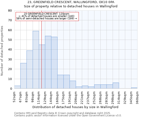 23, GREENFIELD CRESCENT, WALLINGFORD, OX10 0PA: Size of property relative to detached houses houses in Wallingford