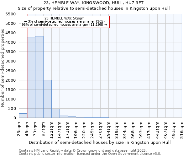 23, HEMBLE WAY, KINGSWOOD, HULL, HU7 3ET: Size of property relative to semi-detached houses houses in Kingston upon Hull