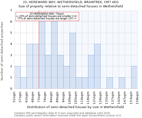 23, HEREWARD WAY, WETHERSFIELD, BRAINTREE, CM7 4EG: Size of property relative to semi-detached houses houses in Wethersfield