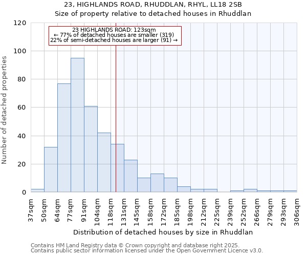 23, HIGHLANDS ROAD, RHUDDLAN, RHYL, LL18 2SB: Size of property relative to detached houses houses in Rhuddlan
