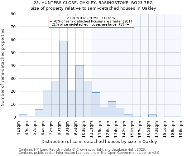 23, HUNTERS CLOSE, OAKLEY, BASINGSTOKE, RG23 7BG: Size of property relative to semi-detached houses houses in Oakley