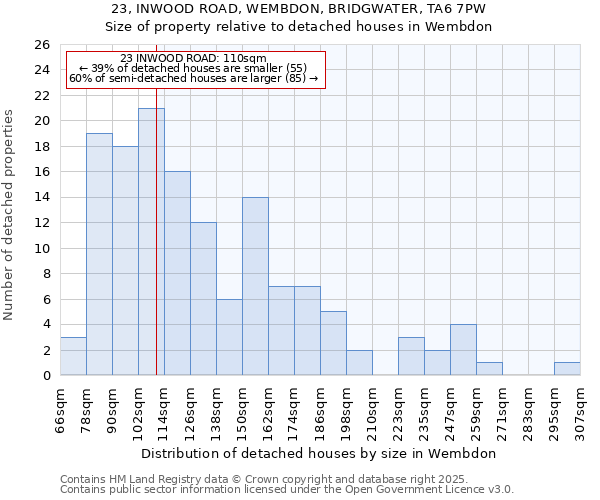 23, INWOOD ROAD, WEMBDON, BRIDGWATER, TA6 7PW: Size of property relative to detached houses houses in Wembdon