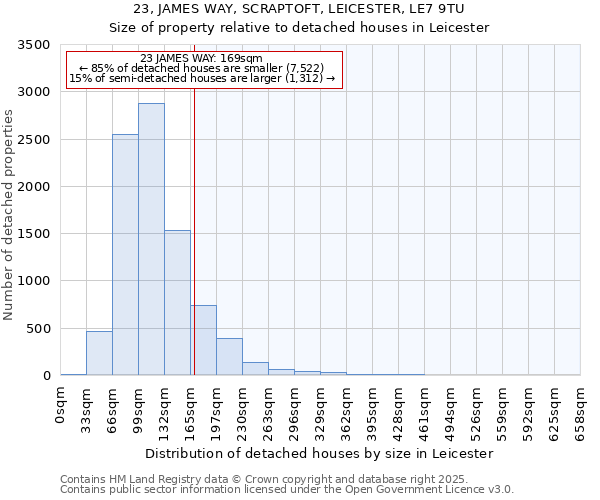23, JAMES WAY, SCRAPTOFT, LEICESTER, LE7 9TU: Size of property relative to detached houses houses in Leicester