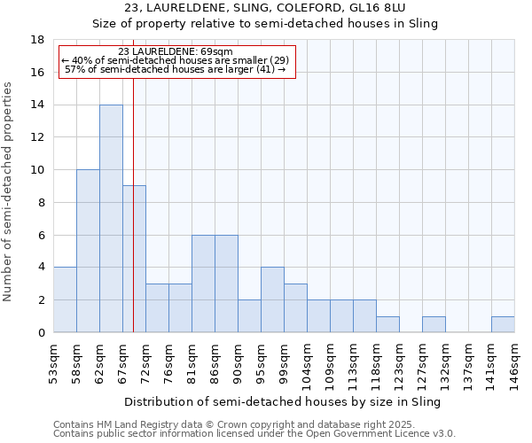 23, LAURELDENE, SLING, COLEFORD, GL16 8LU: Size of property relative to semi-detached houses houses in Sling