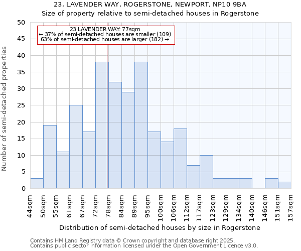23, LAVENDER WAY, ROGERSTONE, NEWPORT, NP10 9BA: Size of property relative to semi-detached houses houses in Rogerstone