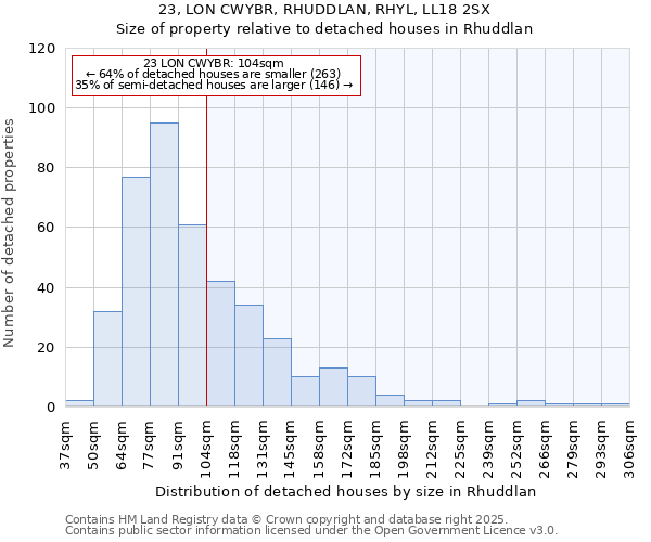 23, LON CWYBR, RHUDDLAN, RHYL, LL18 2SX: Size of property relative to detached houses houses in Rhuddlan