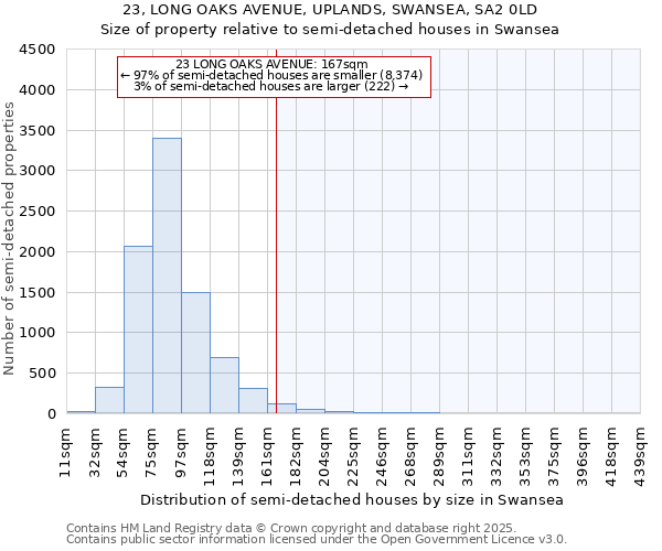 23, LONG OAKS AVENUE, UPLANDS, SWANSEA, SA2 0LD: Size of property relative to semi-detached houses houses in Swansea