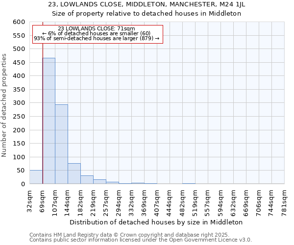 23, LOWLANDS CLOSE, MIDDLETON, MANCHESTER, M24 1JL: Size of property relative to detached houses houses in Middleton