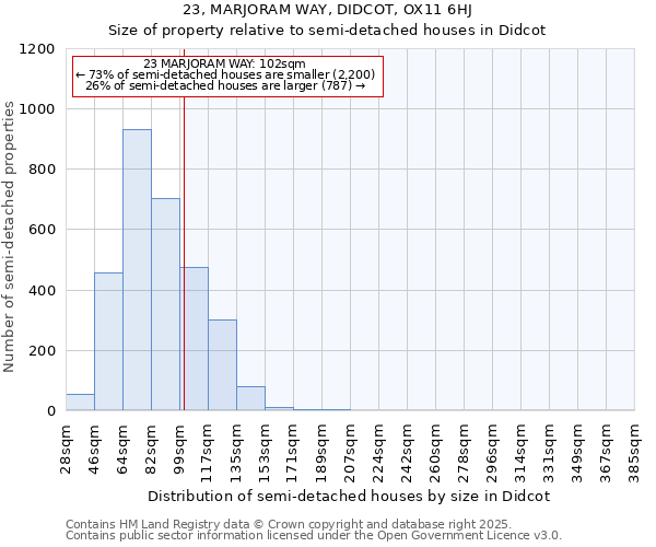 23, MARJORAM WAY, DIDCOT, OX11 6HJ: Size of property relative to semi-detached houses houses in Didcot