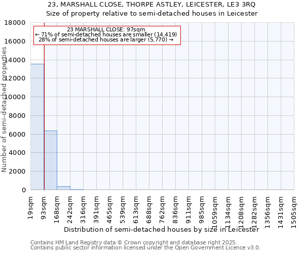 23, MARSHALL CLOSE, THORPE ASTLEY, LEICESTER, LE3 3RQ: Size of property relative to semi-detached houses houses in Leicester