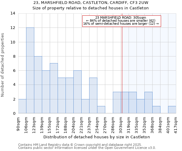 23, MARSHFIELD ROAD, CASTLETON, CARDIFF, CF3 2UW: Size of property relative to detached houses houses in Castleton