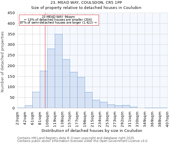 23, MEAD WAY, COULSDON, CR5 1PP: Size of property relative to detached houses houses in Coulsdon