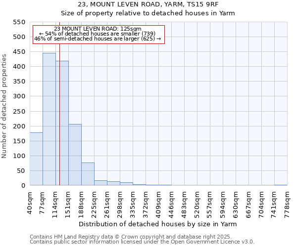 23, MOUNT LEVEN ROAD, YARM, TS15 9RF: Size of property relative to detached houses houses in Yarm
