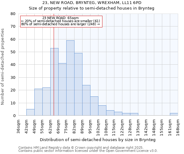 23, NEW ROAD, BRYNTEG, WREXHAM, LL11 6PD: Size of property relative to semi-detached houses houses in Brynteg