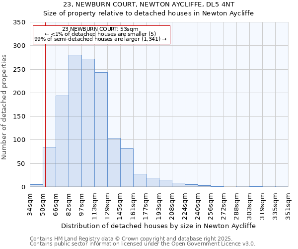 23, NEWBURN COURT, NEWTON AYCLIFFE, DL5 4NT: Size of property relative to detached houses houses in Newton Aycliffe