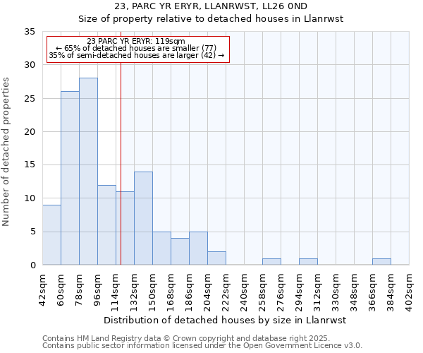 23, PARC YR ERYR, LLANRWST, LL26 0ND: Size of property relative to detached houses houses in Llanrwst