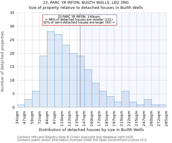 23, PARC YR IRFON, BUILTH WELLS, LD2 3NG: Size of property relative to detached houses houses in Builth Wells