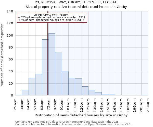 23, PERCIVAL WAY, GROBY, LEICESTER, LE6 0AU: Size of property relative to semi-detached houses houses in Groby