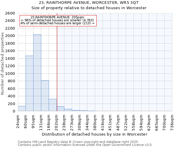 23, RAINTHORPE AVENUE, WORCESTER, WR5 3QT: Size of property relative to detached houses houses in Worcester