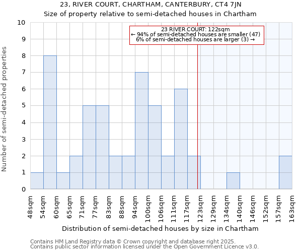 23, RIVER COURT, CHARTHAM, CANTERBURY, CT4 7JN: Size of property relative to semi-detached houses houses in Chartham