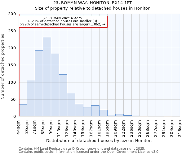 23, ROMAN WAY, HONITON, EX14 1PT: Size of property relative to detached houses houses in Honiton