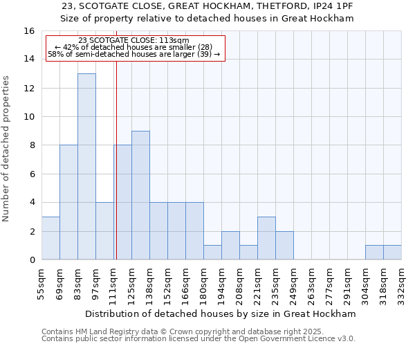 23, SCOTGATE CLOSE, GREAT HOCKHAM, THETFORD, IP24 1PF: Size of property relative to detached houses houses in Great Hockham