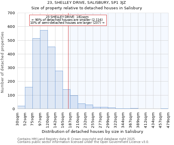 23, SHELLEY DRIVE, SALISBURY, SP1 3JZ: Size of property relative to detached houses houses in Salisbury