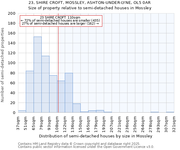 23, SHIRE CROFT, MOSSLEY, ASHTON-UNDER-LYNE, OL5 0AR: Size of property relative to semi-detached houses houses in Mossley