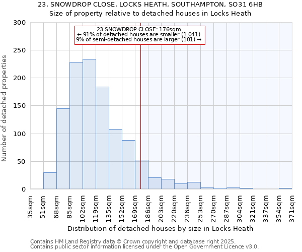 23, SNOWDROP CLOSE, LOCKS HEATH, SOUTHAMPTON, SO31 6HB: Size of property relative to detached houses houses in Locks Heath