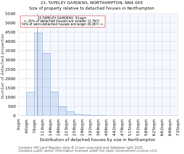 23, TAPELEY GARDENS, NORTHAMPTON, NN4 0XE: Size of property relative to detached houses houses in Northampton