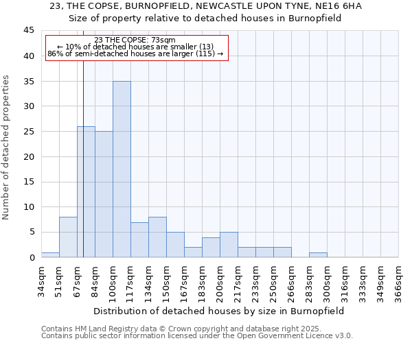 23, THE COPSE, BURNOPFIELD, NEWCASTLE UPON TYNE, NE16 6HA: Size of property relative to detached houses houses in Burnopfield