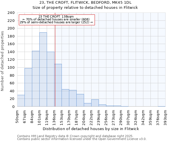 23, THE CROFT, FLITWICK, BEDFORD, MK45 1DL: Size of property relative to detached houses houses in Flitwick