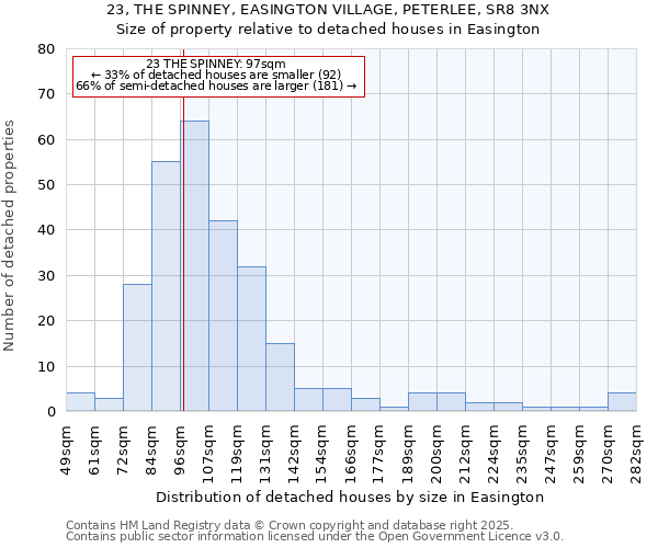 23, THE SPINNEY, EASINGTON VILLAGE, PETERLEE, SR8 3NX: Size of property relative to detached houses houses in Easington