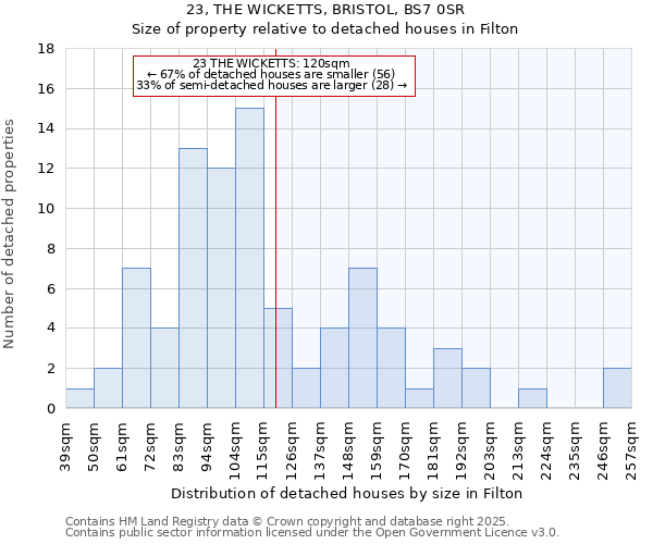 23, THE WICKETTS, BRISTOL, BS7 0SR: Size of property relative to detached houses houses in Filton