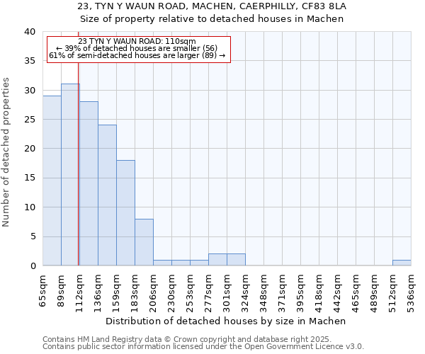23, TYN Y WAUN ROAD, MACHEN, CAERPHILLY, CF83 8LA: Size of property relative to detached houses houses in Machen