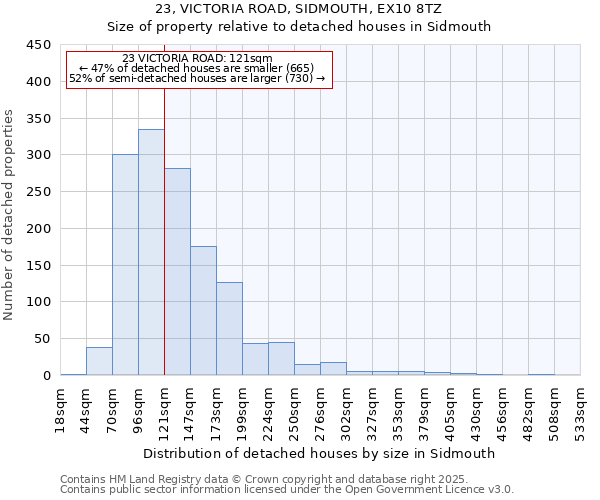 23, VICTORIA ROAD, SIDMOUTH, EX10 8TZ: Size of property relative to detached houses houses in Sidmouth