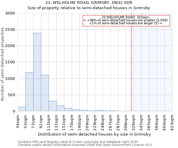 23, WELHOLME ROAD, GRIMSBY, DN32 0DR: Size of property relative to semi-detached houses houses in Grimsby